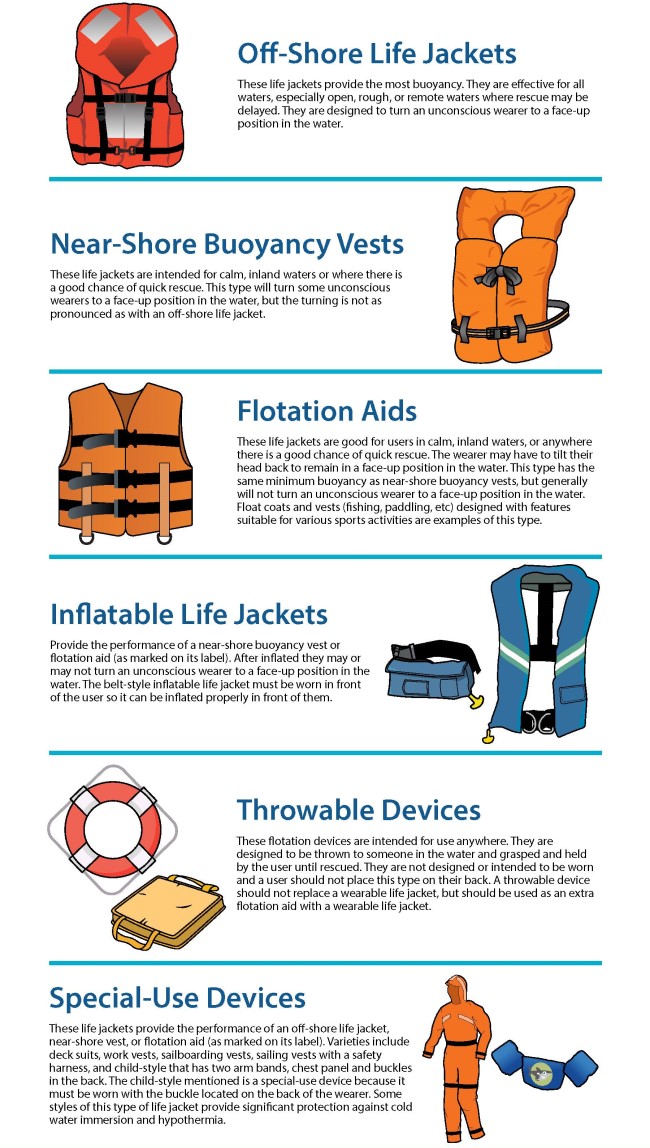 Lifejackets And Buoyancy Aids - Choose And Maintain Yours